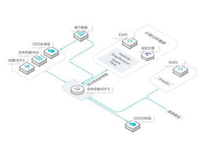 阿里云文件存儲HDFS v1.0公測發(fā)布，為數(shù)據(jù)計算打造強(qiáng)力引擎